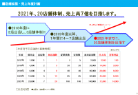 店舗拡張・売上年度計画